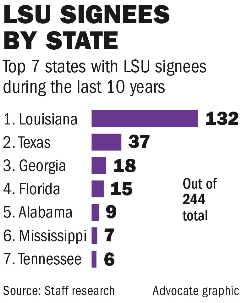 121817 LSU signees by state.jpg